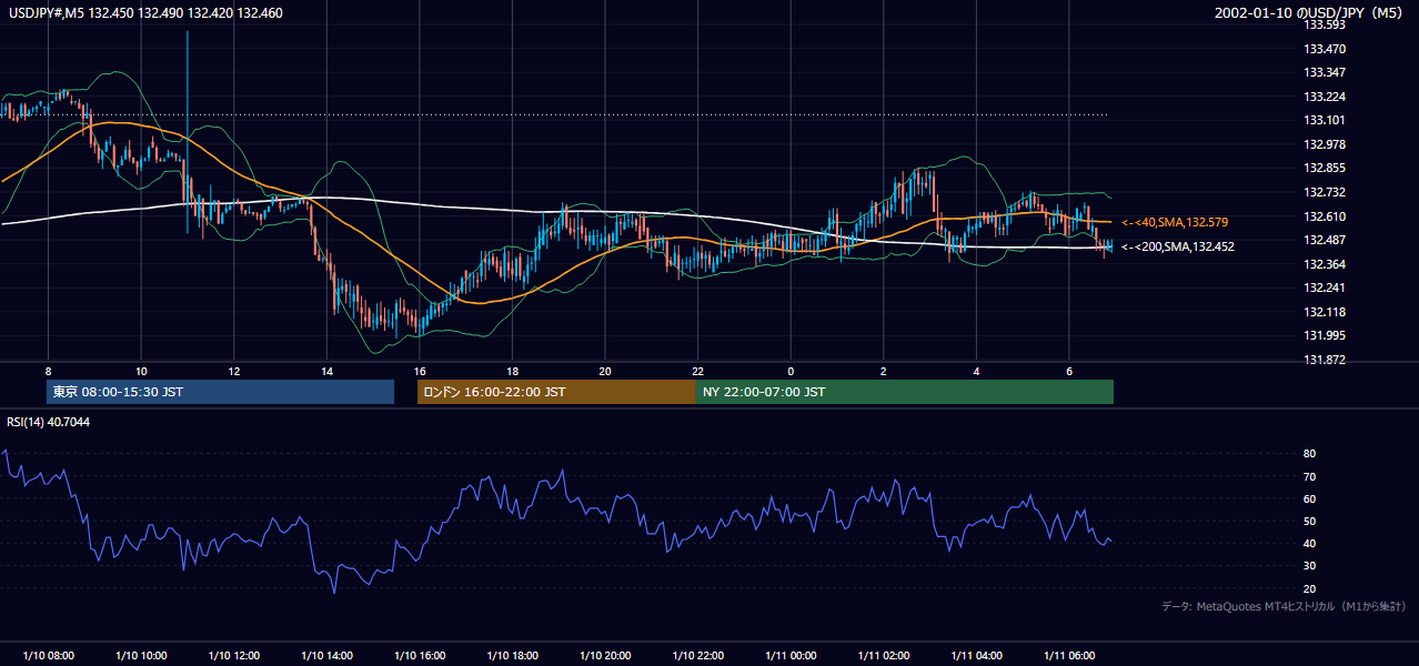 2002年1月10日(木) USD/JPY 5分足チャート
