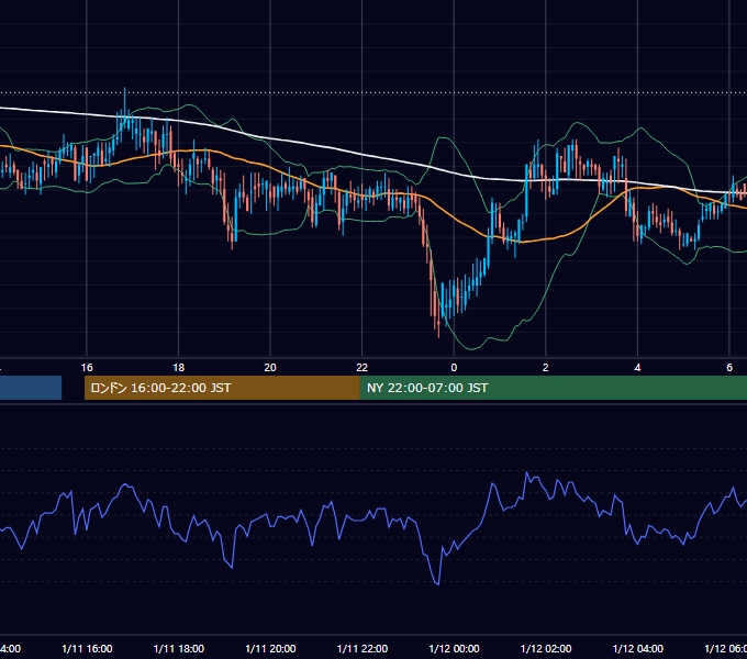 2002年1月11日（金） USD/JPY 5分足チャート
