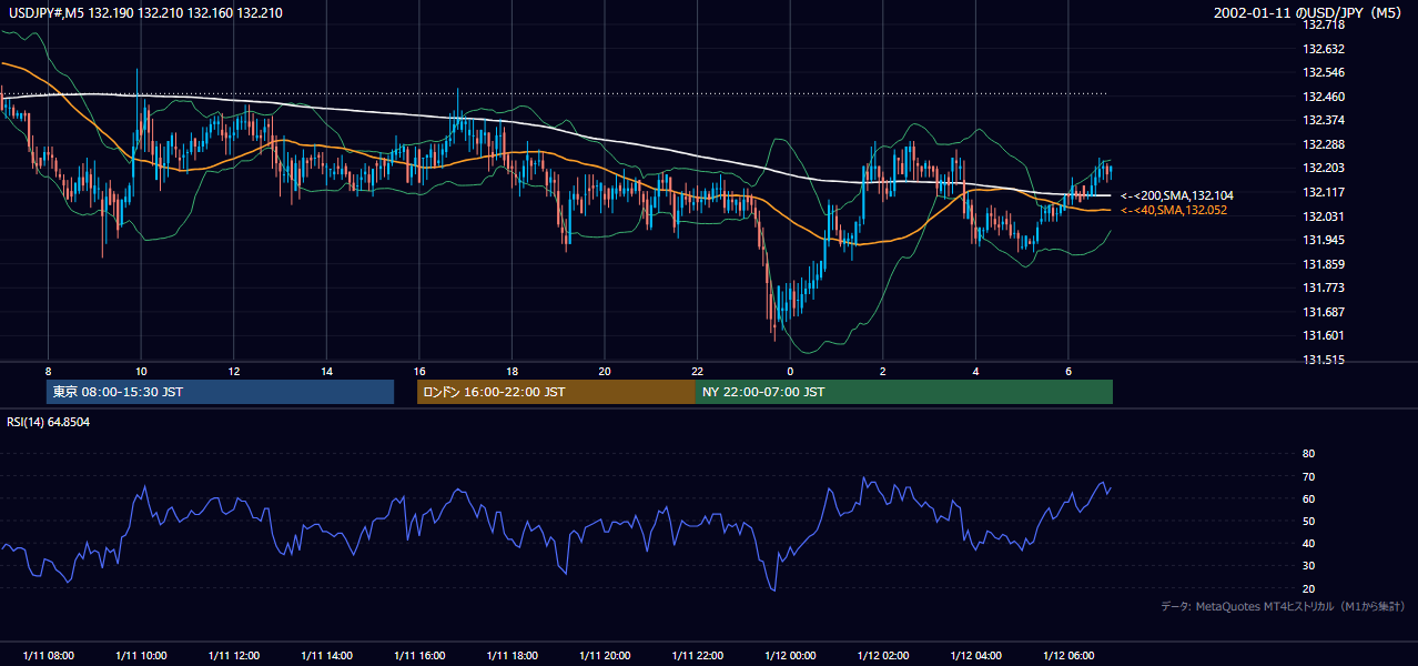 2002-01-11（金） USD/JPY 5分足チャート