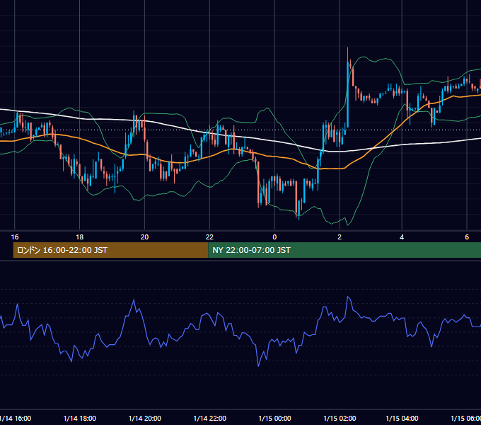 2002年1月14日（月） USD/JPY 5分足チャート
