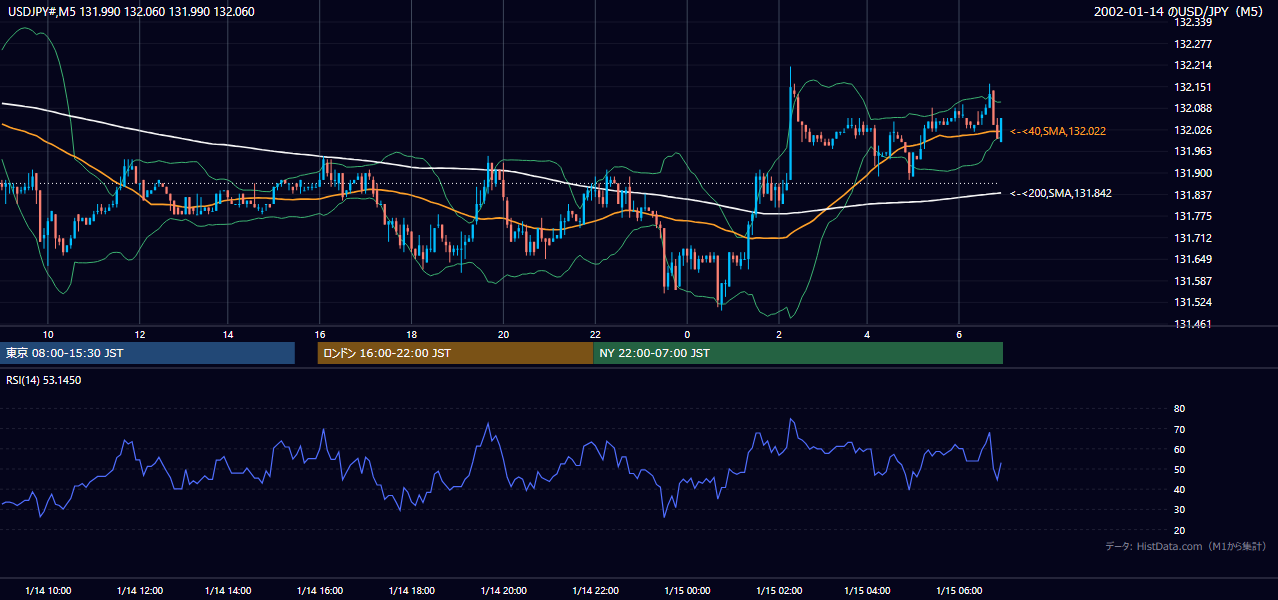 2002年1月14日(月) USD/JPY 5分足チャート