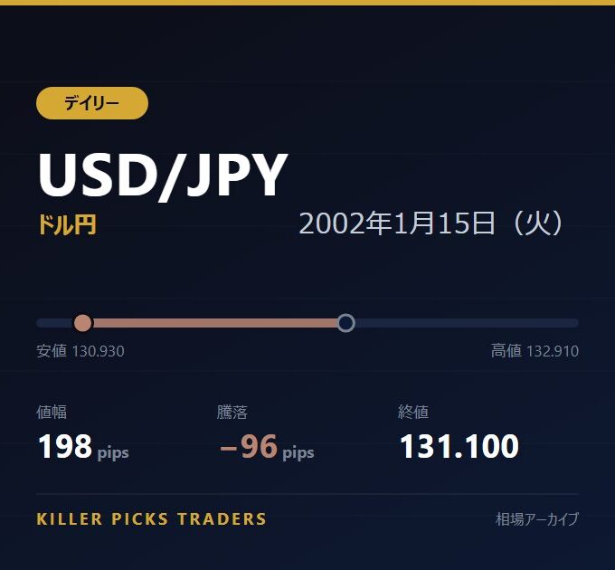 USD/JPY 2002年1月15日（火） 値幅198pips
