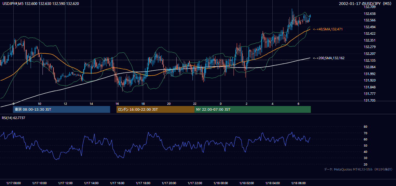 2002年1月17日(木) USD/JPY 5分足チャート