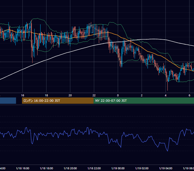 2002年1月18日（金） USD/JPY 5分足チャート
