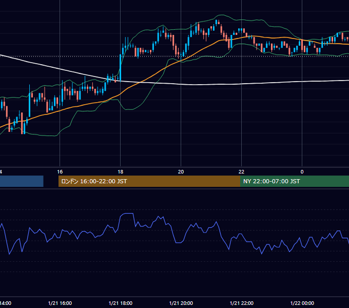 2002年1月21日（月） USD/JPY 5分足チャート