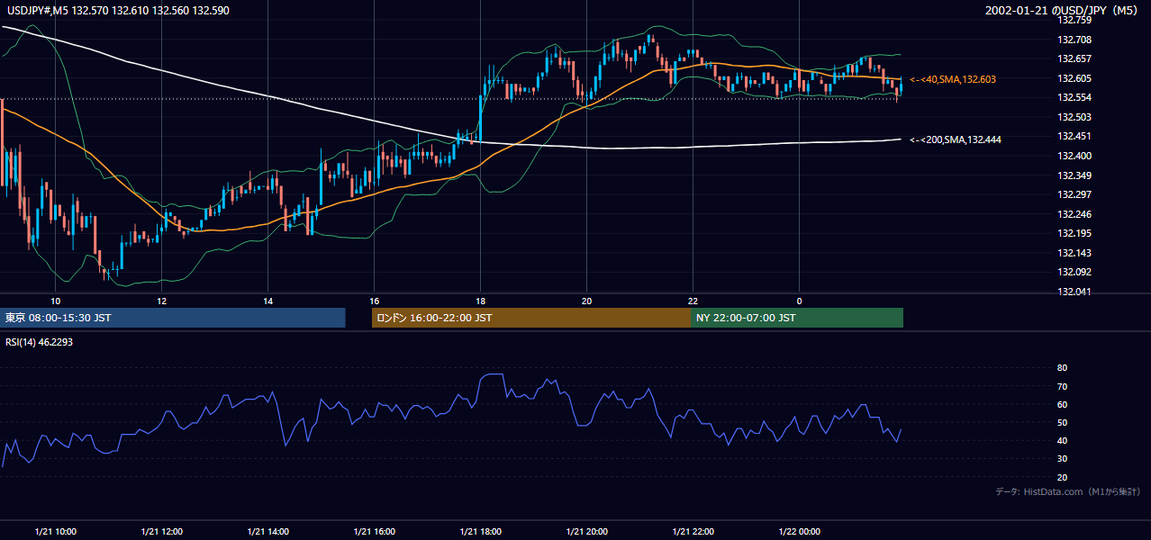 2002-01-21（月） USD/JPY 5分足チャート