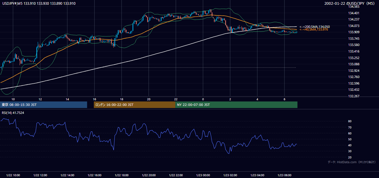 2002年1月22日(火) USD/JPY 5分足チャート