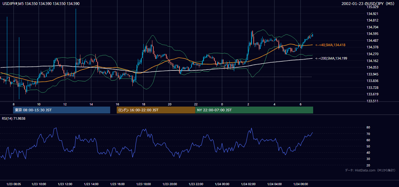 2002-01-23（水） USD/JPY 5分足チャート
