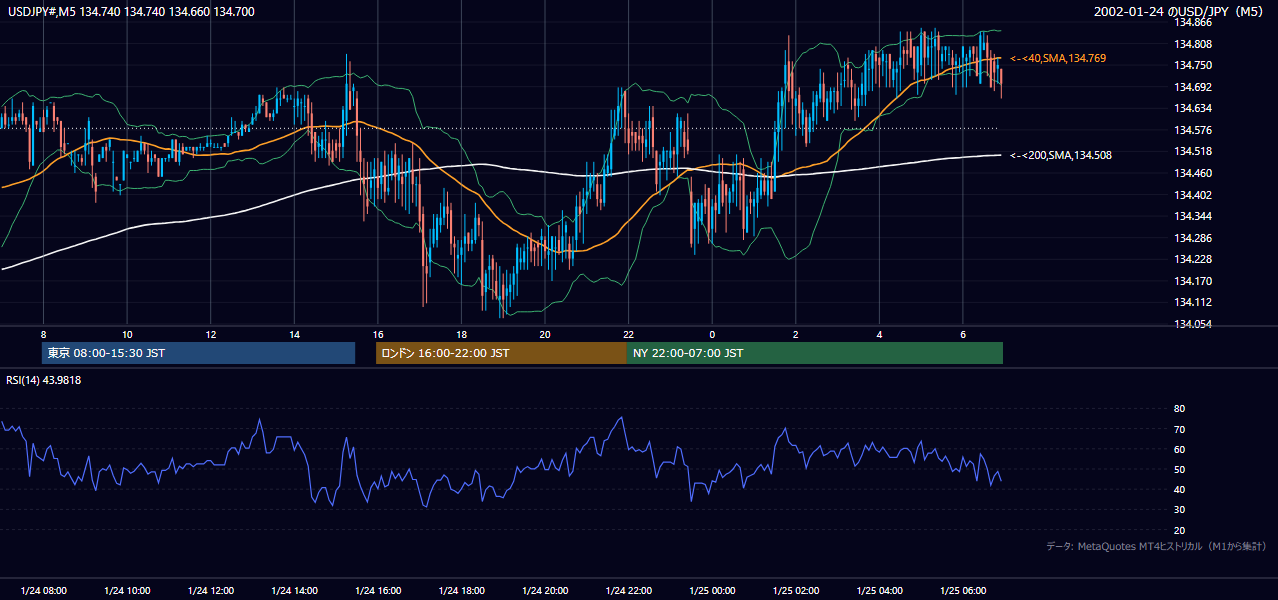 2002-01-24（木） USD/JPY 5分足チャート