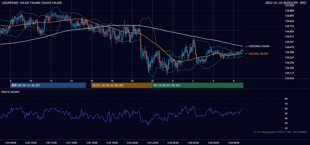2002-01-25（金） USD/JPY 5分足チャート