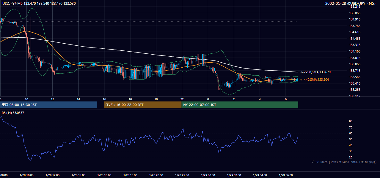 2002年1月28日(月) USD/JPY 5分足チャート