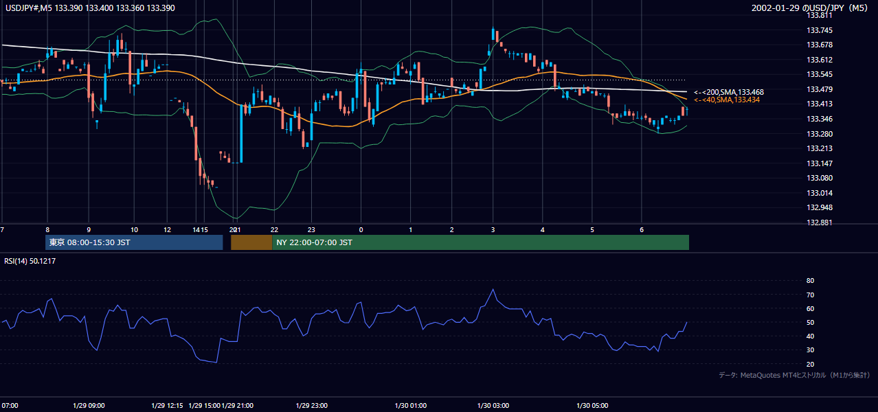 2002-01-29（火） USD/JPY 5分足チャート