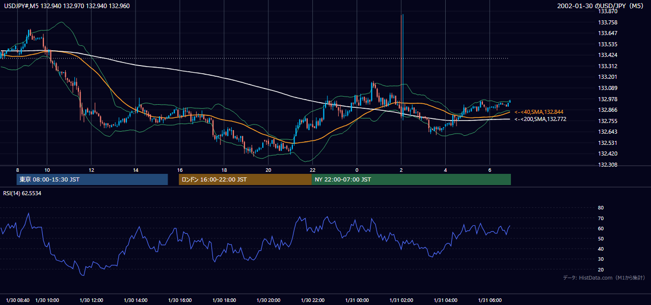 2002-01-30（水） USD/JPY 5分足チャート