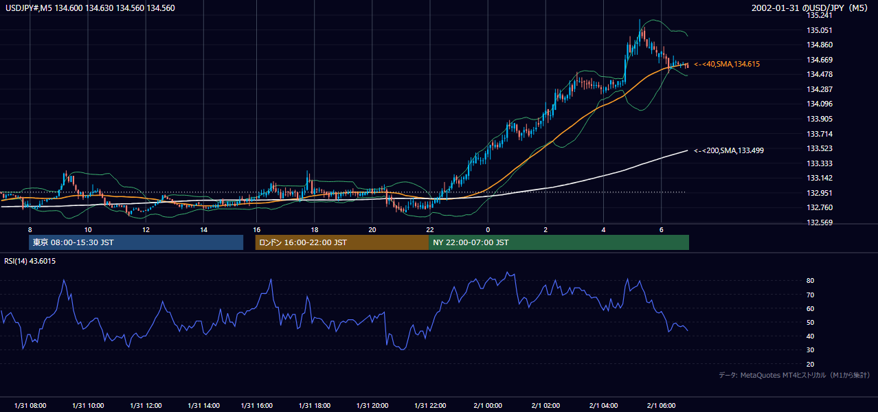 2002年1月31日(木) USD/JPY 5分足チャート