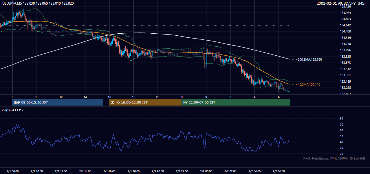 2002年2月1日(金) USD/JPY 5分足チャート