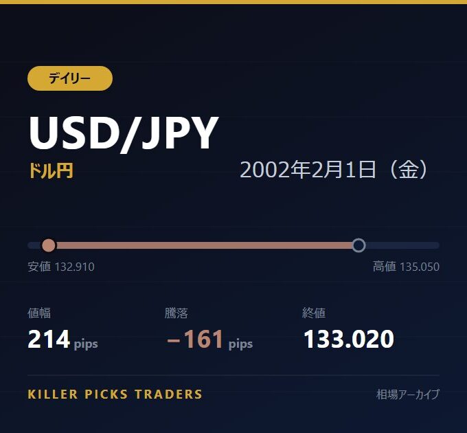 USD/JPY 2002年2月1日（金） 値幅214pips
