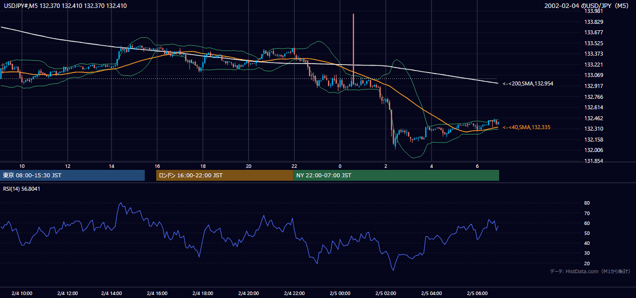 2002年2月4日(月) USD/JPY 5分足チャート