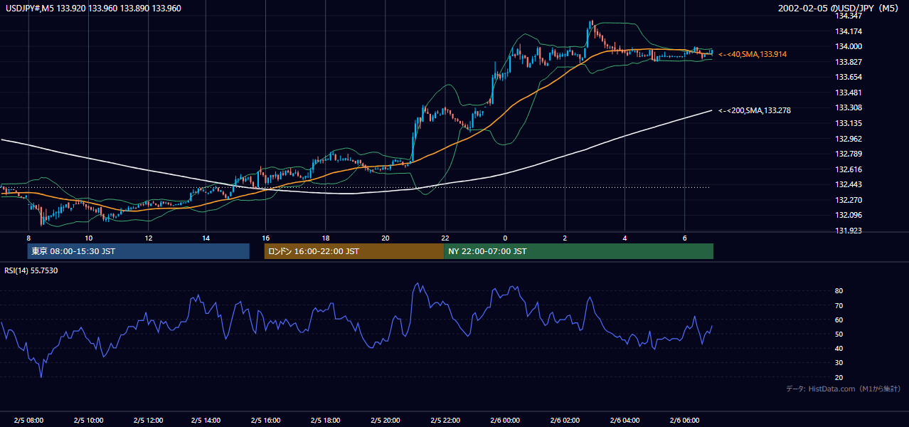 2002-02-05（火） USD/JPY 5分足チャート