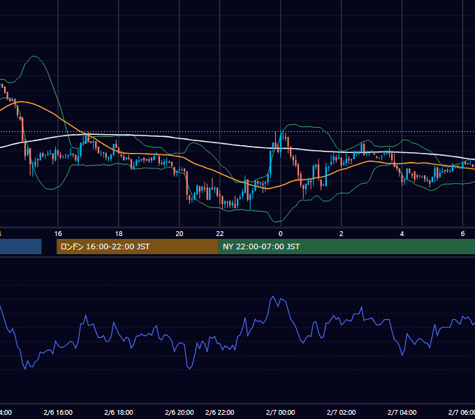 2002年2月6日（水） USD/JPY 5分足チャート