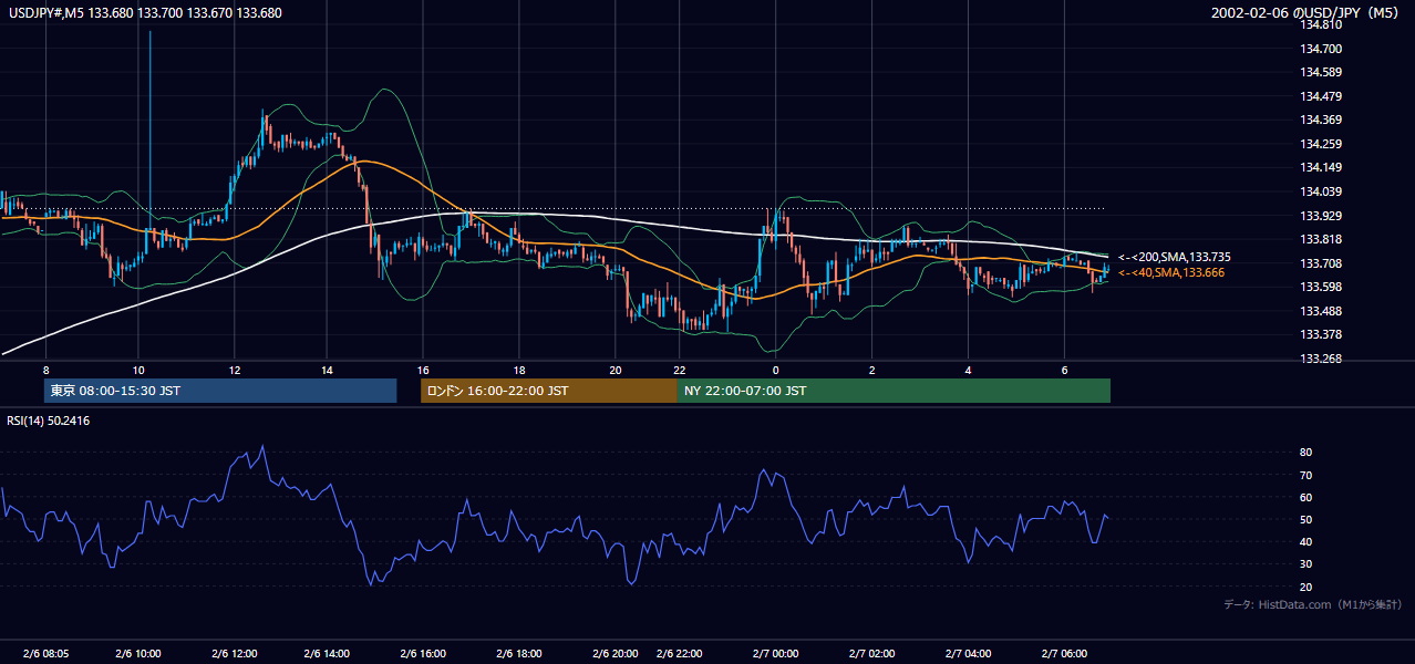 2002-02-06（水） USD/JPY 5分足チャート