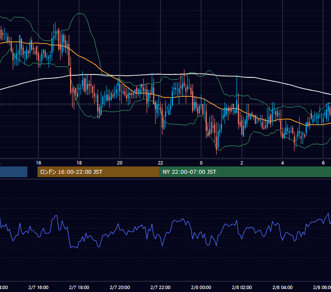 2002年2月7日（木） USD/JPY 5分足チャート