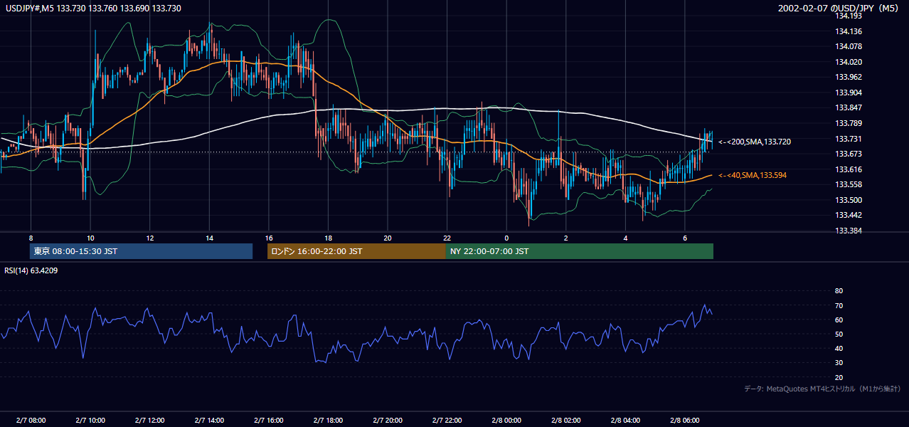 2002-02-07（木） USD/JPY 5分足チャート