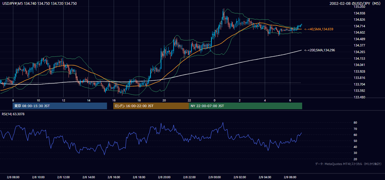 2002年2月8日(金) USD/JPY 5分足チャート