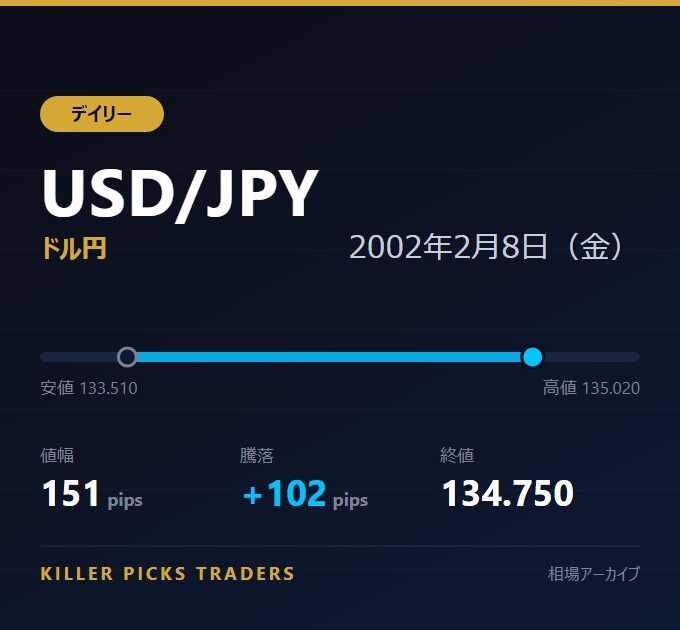 USD/JPY 2002年2月8日（金） 値幅151pips