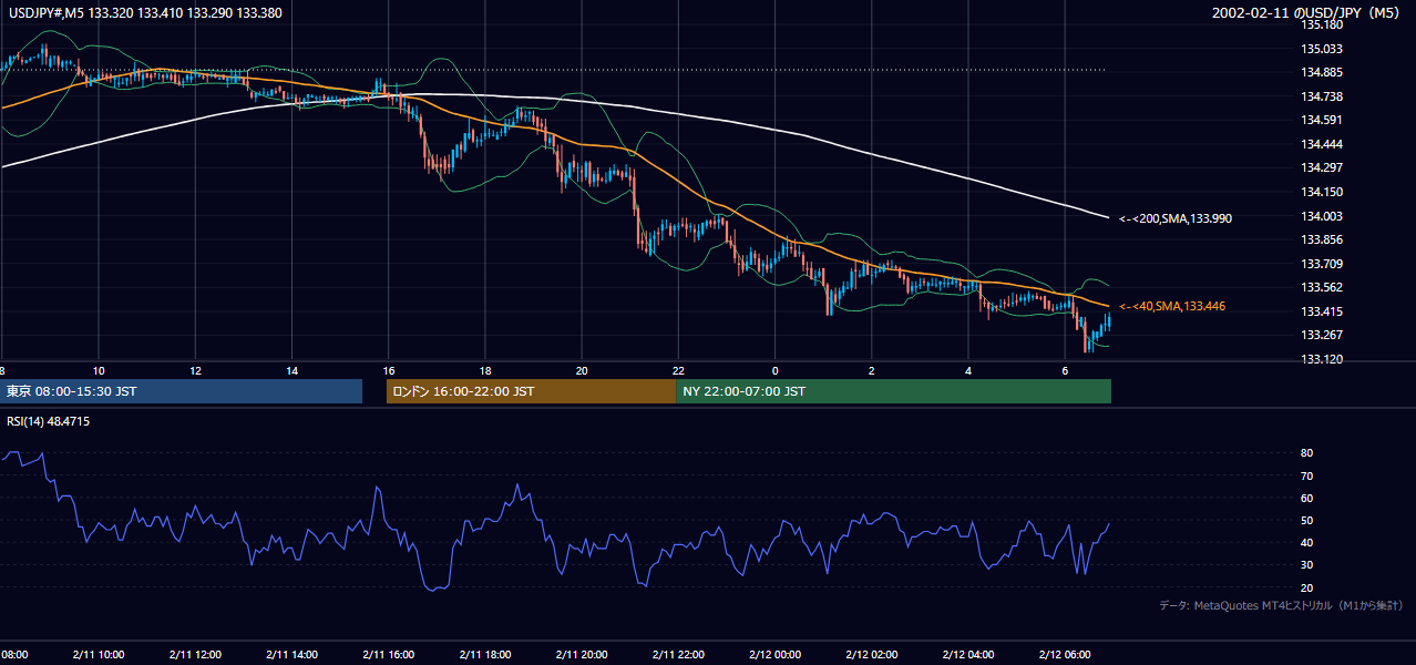 2002年2月11日(月) USD/JPY 5分足チャート