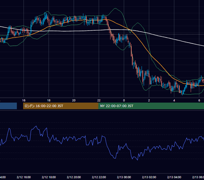 2002年2月12日（火） USD/JPY 5分足チャート