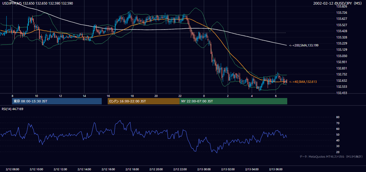 2002-02-12（火） USD/JPY 5分足チャート