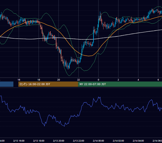 2002年2月13日（水） USD/JPY 5分足チャート