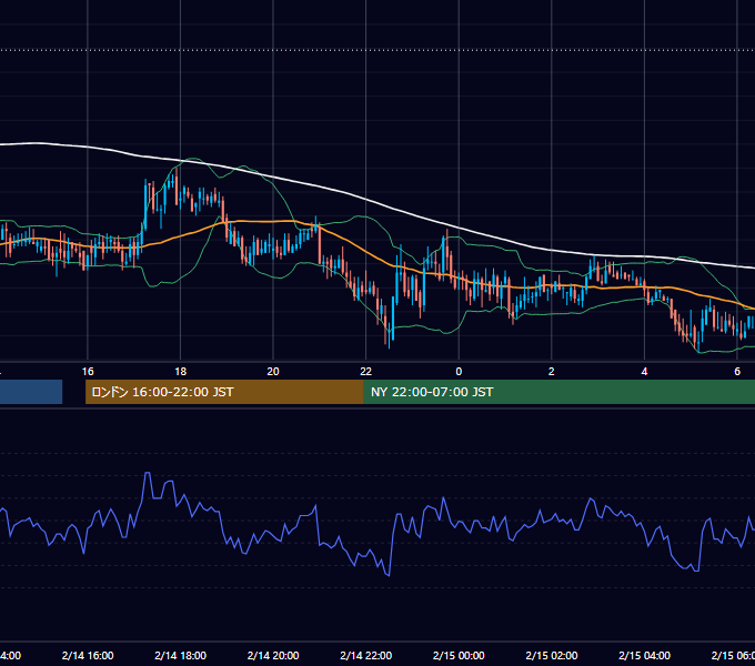 2002年2月14日（木） USD/JPY 5分足チャート