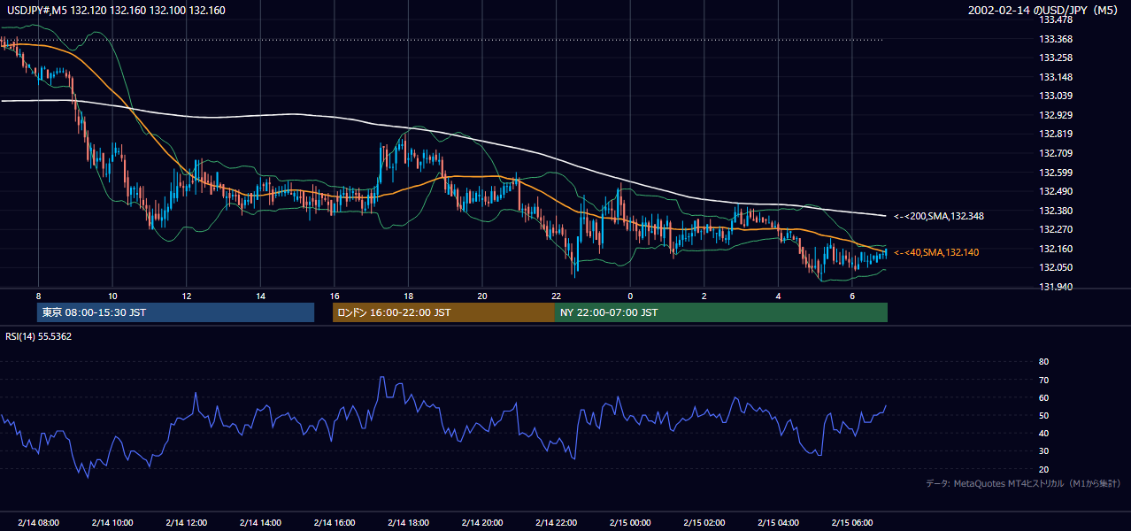 2002-02-14（木） USD/JPY 5分足チャート