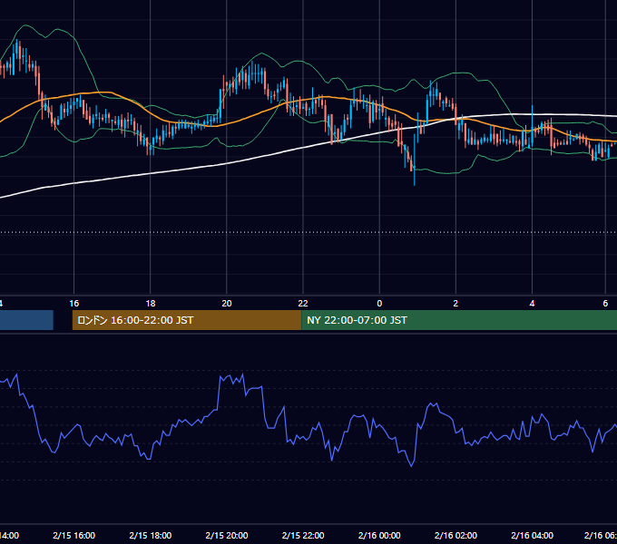 2002年2月15日（金） USD/JPY 5分足チャート