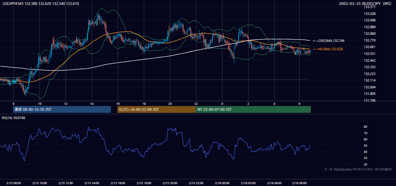 2002-02-15（金） USD/JPY 5分足チャート
