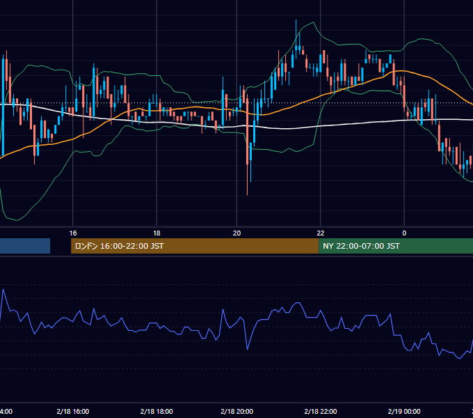 2002年2月18日（月） USD/JPY 5分足チャート
