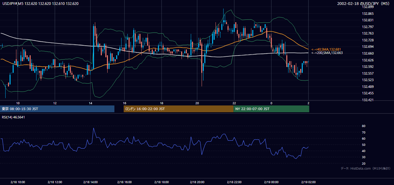 2002年2月18日(月) USD/JPY 5分足チャート