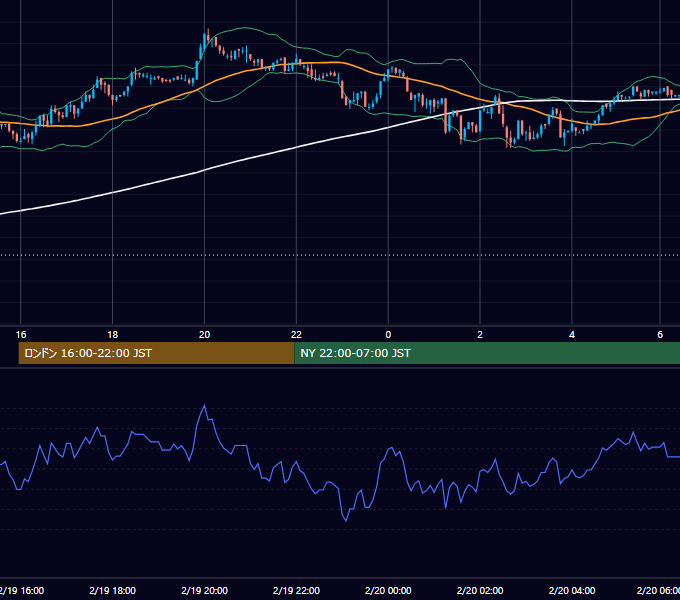 2002年2月19日（火） USD/JPY 5分足チャート
