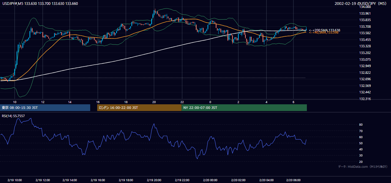 2002年2月19日(火) USD/JPY 5分足チャート