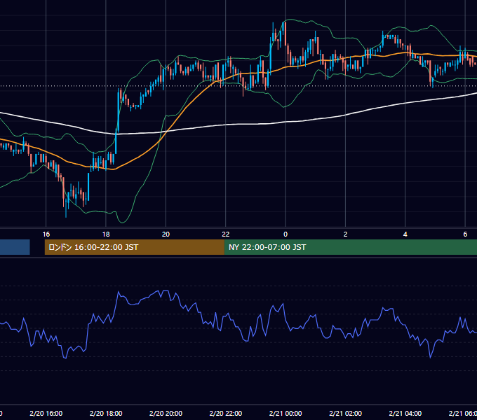 2002年2月20日（水） USD/JPY 5分足チャート