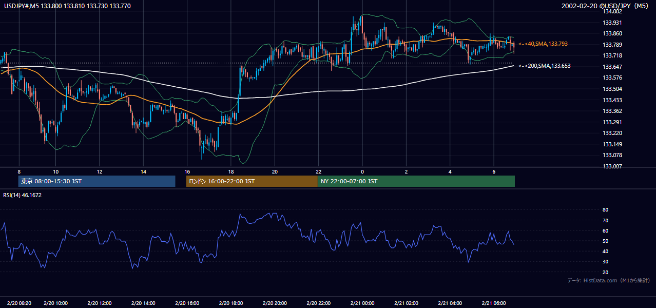 2002年2月20日(水) USD/JPY 5分足チャート