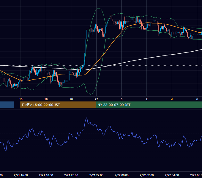 2002年2月21日（木） USD/JPY 5分足チャート