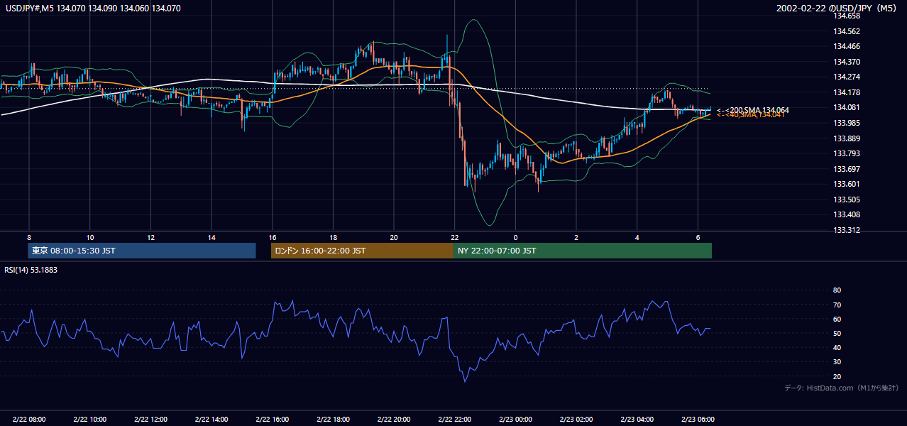 2002年2月22日（金） USD/JPY 5分足チャート