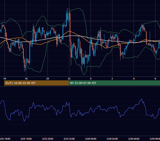 2002年2月25日（月） USD/JPY 5分足チャート