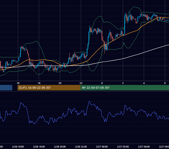 2002年2月26日（火） USD/JPY 5分足チャート