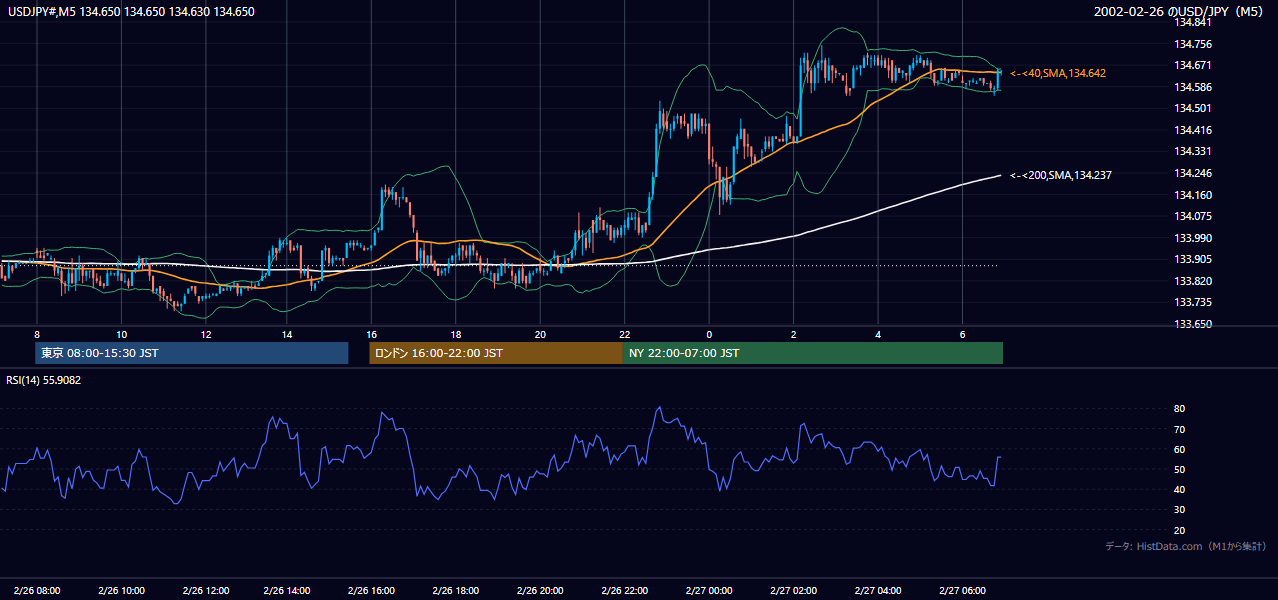 2002年2月26日(火) USD/JPY 5分足チャート