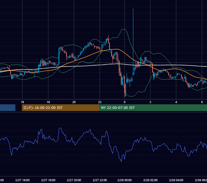 2002年2月27日（水） USD/JPY 5分足チャート