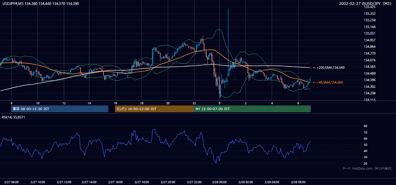 2002年2月27日(水) USD/JPY 5分足チャート