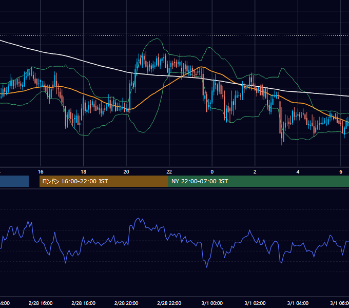 2002年2月28日（木） USD/JPY 5分足チャート